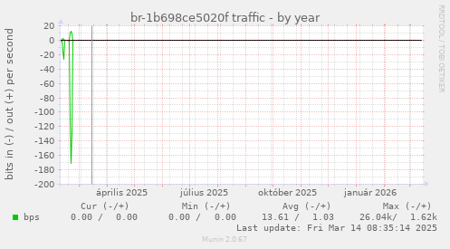 br-1b698ce5020f traffic