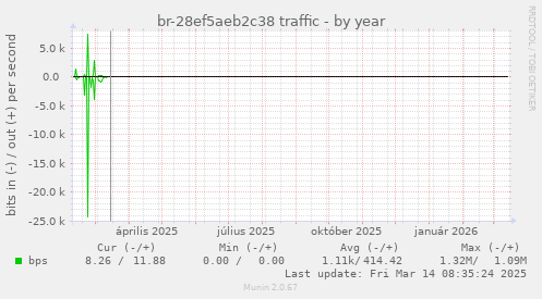 br-28ef5aeb2c38 traffic