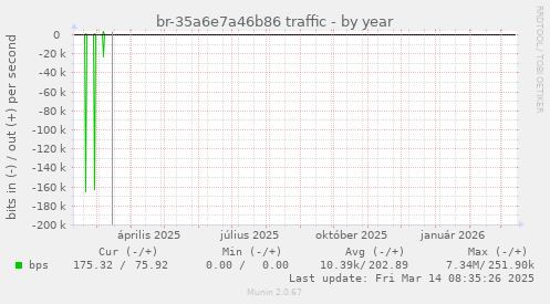 br-35a6e7a46b86 traffic