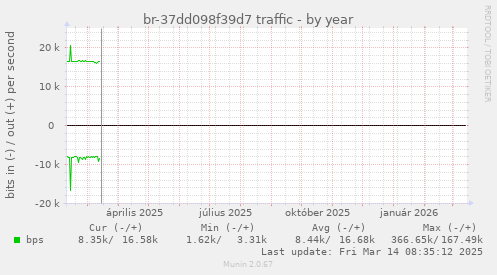 br-37dd098f39d7 traffic