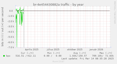 br-4e454430882a traffic