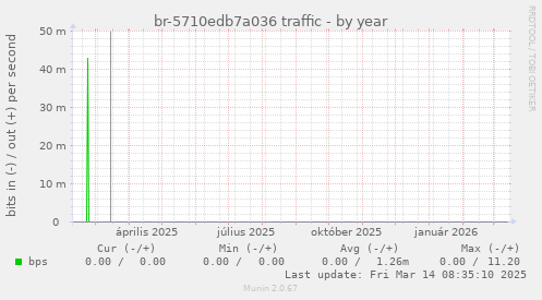 br-5710edb7a036 traffic