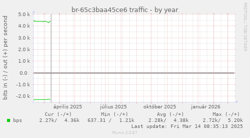 br-65c3baa45ce6 traffic