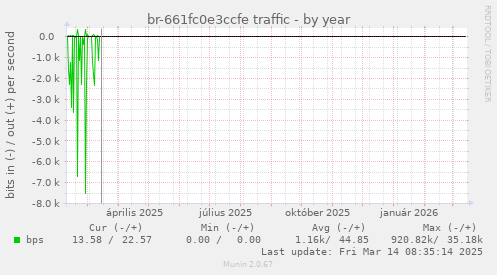 br-661fc0e3ccfe traffic