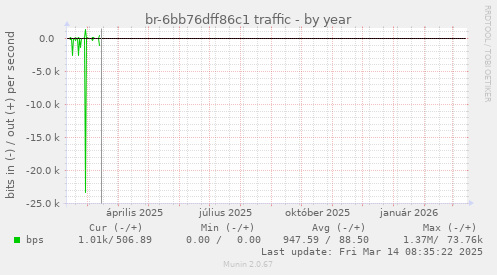 br-6bb76dff86c1 traffic