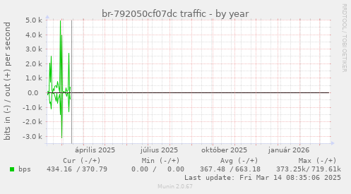 br-792050cf07dc traffic