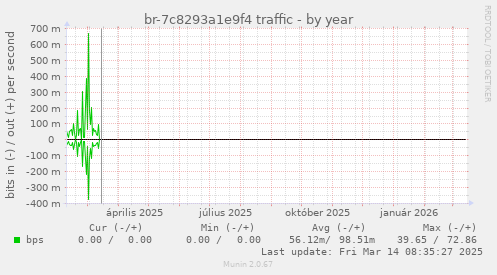 br-7c8293a1e9f4 traffic