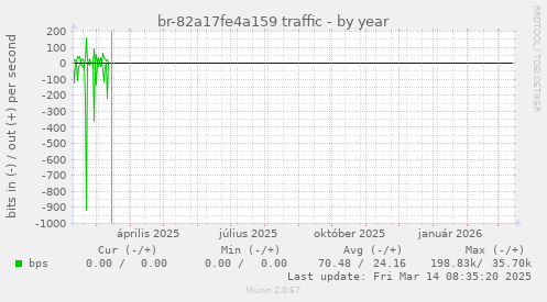 br-82a17fe4a159 traffic