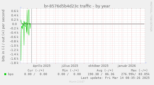 br-8576d5b4d23c traffic