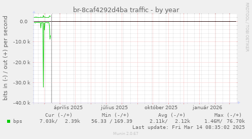 br-8caf4292d4ba traffic