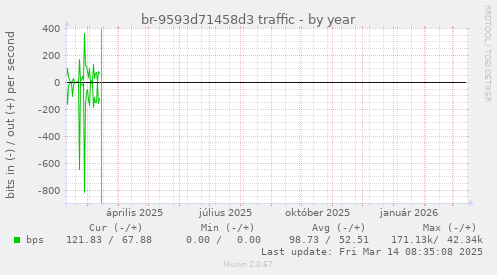 br-9593d71458d3 traffic