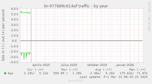 br-977889c614af traffic