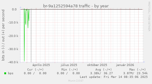 br-9a1252594a78 traffic