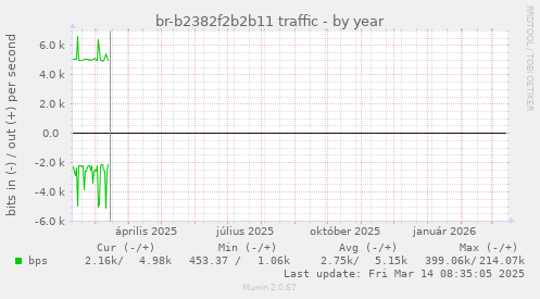 br-b2382f2b2b11 traffic