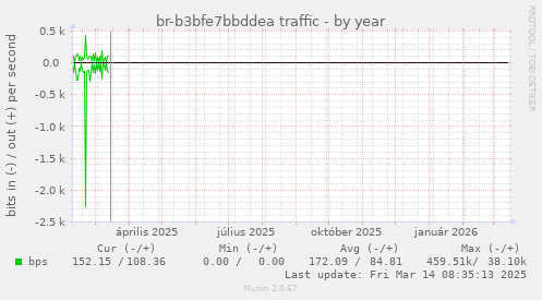 br-b3bfe7bbddea traffic