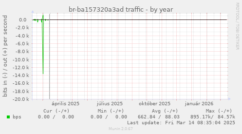 br-ba157320a3ad traffic