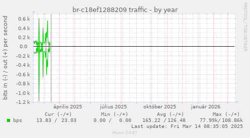br-c18ef1288209 traffic