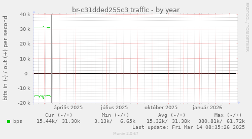 br-c31dded255c3 traffic