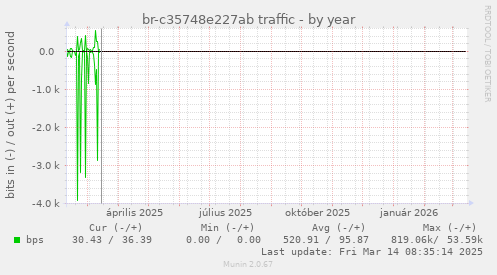 br-c35748e227ab traffic