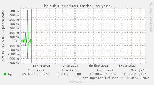 br-c8b31e0ed4a1 traffic