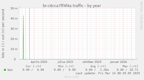 br-c8cca7ff4f4a traffic