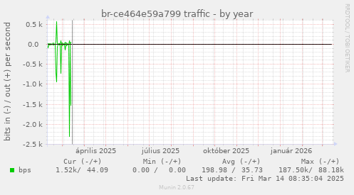 br-ce464e59a799 traffic