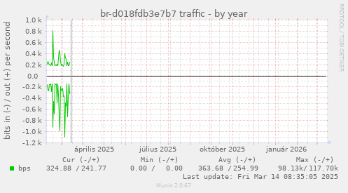 br-d018fdb3e7b7 traffic