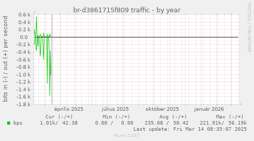 br-d3861715f809 traffic