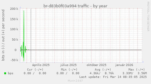 br-d83b0f03a994 traffic