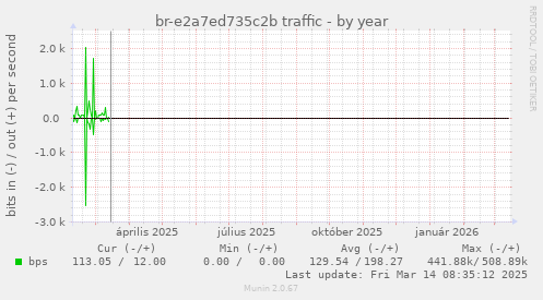 br-e2a7ed735c2b traffic