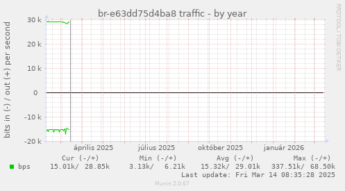 br-e63dd75d4ba8 traffic