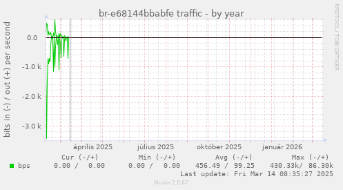 br-e68144bbabfe traffic