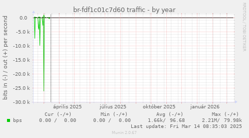 br-fdf1c01c7d60 traffic