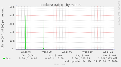 docker0 traffic