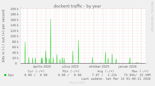 docker0 traffic
