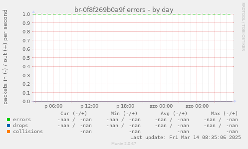 br-0f8f269b0a9f errors