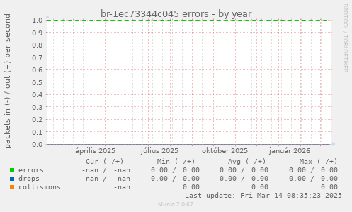 br-1ec73344c045 errors