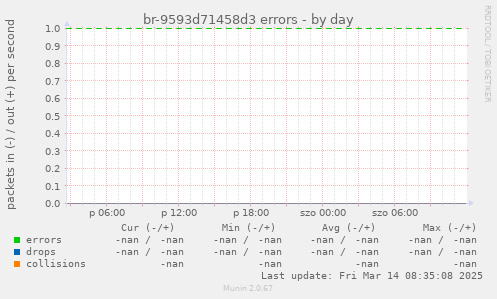 br-9593d71458d3 errors