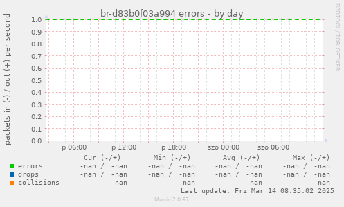 br-d83b0f03a994 errors