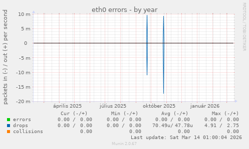 eth0 errors