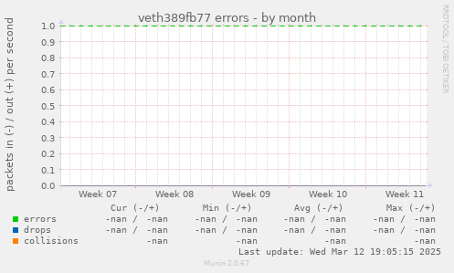 veth389fb77 errors