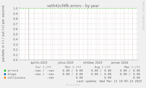 veth42cf4fb errors