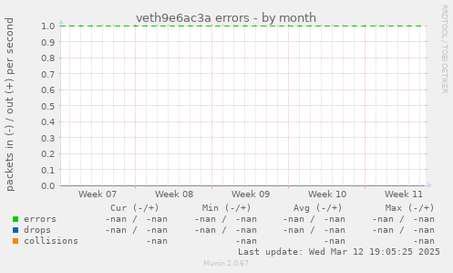 veth9e6ac3a errors