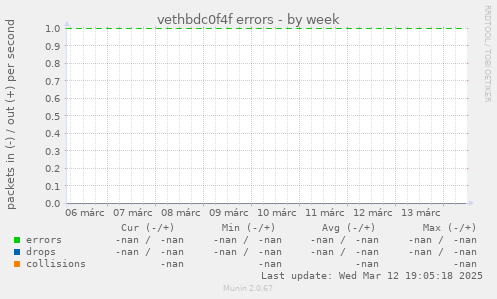 vethbdc0f4f errors