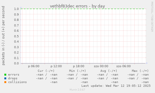 vethbf83dec errors