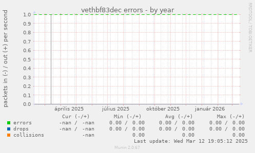 vethbf83dec errors