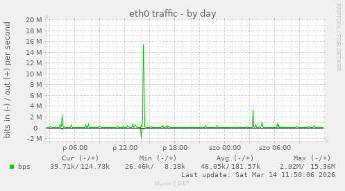 eth0 traffic