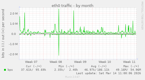 eth0 traffic