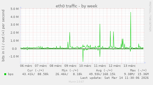 eth0 traffic