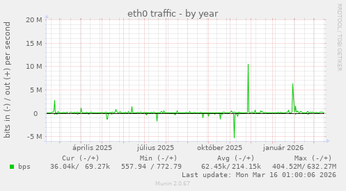 eth0 traffic